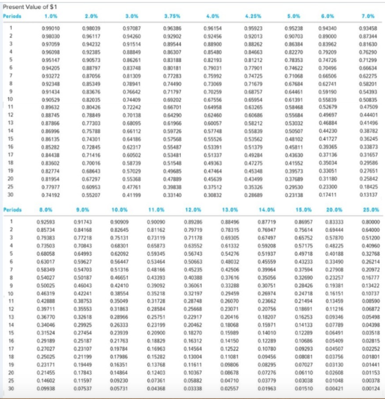 Present Value of $1 Periods 1.0% 2.0% 3.0% 3.75% 4.0% 4.25% 5.0% 6.0% 7.0% 0.99010 0.98030 0.97059 0.96098 0.95147 0.94205 0.