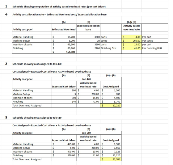 1 Schedule Showing computation of activity based overhead rates (per cost driver). → Activity cost allocation rate = Estimate