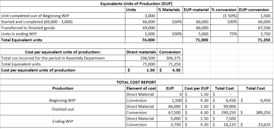 Equivalents Units of Production (EUP) Units % Materials EUP-material % conversion EUP-conversion 3,000 (1-50%) 1,500 66,000 1