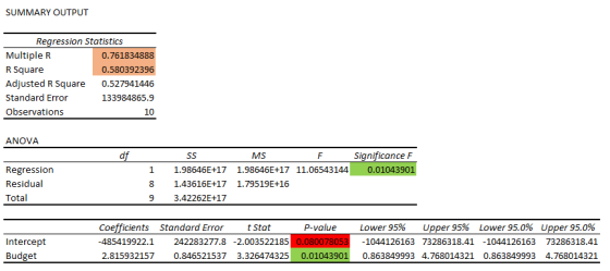 SUMMARY OUTPUT Regression Statistics MultipleR R Square Adjusted R Square Standard Error Observations 0.761834888 0.580392396