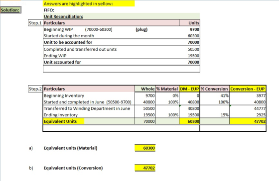 Answers are highlighted in yellow: FIFO: Unit Reconciliation: Solution: Step.1 Particulars Units 9700 60300 70000 50500 19500 70000 (plug) Beginning WIP(70000-60300) Started during the month Unit to be accounted for Completed and transferred out units Ending WIP Unit accounted for Step.2 Particulars whole % Material DM-EUP% Conversion Conversion-EUP 3977 40800 44777 2925 47702 0% 100%) 41% 100% Beginning Inventory Started and completed in June (50500-9700 Transferred to Winding Department in June Ending Inventory Equivalent Units 9700 40800 50500 19500 70000 0 40800 40800 19500 60300 100%) 15% a) Equivalent units (Material) 60300 b) Equivalent units (Conversion) 47702