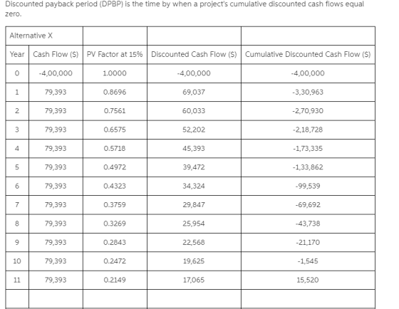 Discounted payback period (DPBP) is the time by when a projects cumulative discounted cash flows equal zero Alternative X Ye