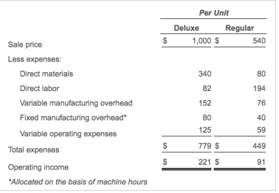 Per Unit Deluxe 1,000 $ Regular 540 Sale price 6 Less expenses: Direct materials Direct labor Variable manufacturing overhead