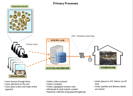 Primary Processes HARDWARE ONLINE HCR - Hardware retail shop XYZ PTY. LTD. Primary Users Secondary User XYZ ONLINE SERVER WAR