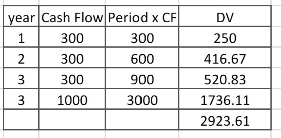year Cash Flow Period xCF 300 300 300 1000 300 600 900 3000 DV 250 416.67 520.83 1736.11 2923.61