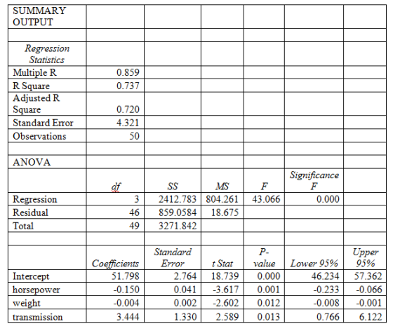 SUMMARY OUTPUT 0.859 0.737 Regression Statistics Multiple R R Square Adjusted R Square Standard Error Observations 0.720 4.32