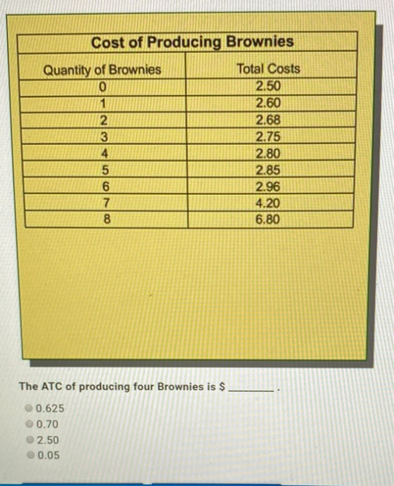Cost of Producing Brownies Quantity of Brownies Total Costs 2.50 2.60 2.68 2.75 2.80 2.85 2.96 4.20 6.80 The ATC of producing