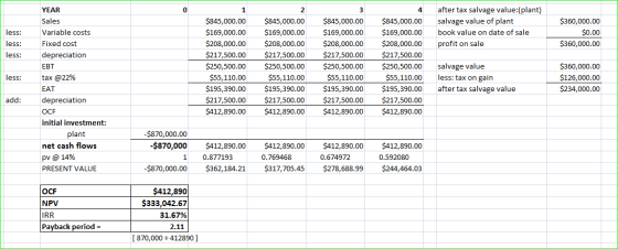 after tax salvage value:(plant) salvage value of plant book value on date of sale profit on sale less: $360,000.00 $0.00 $360