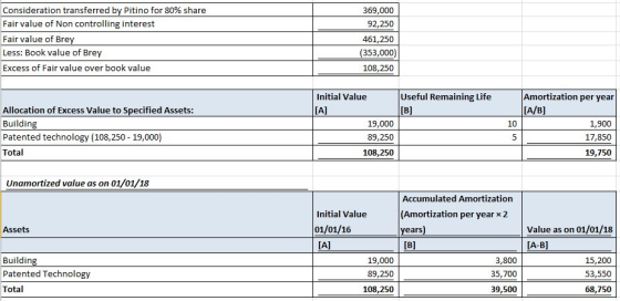 369,000 92,250 Consideration transferred by Pitino for 80% share Fair value of Non controlling interest Fair value of Brey Le