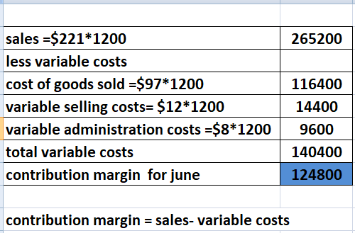 265200 116400 sales =$221*1200 less variable costs cost of goods sold =$97*1200 variable selling costs $12*1200 variable admi