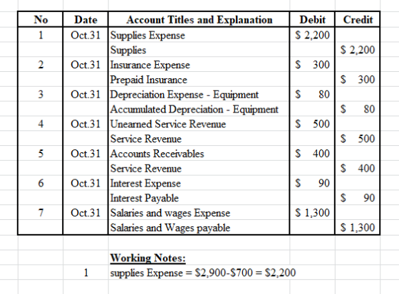 No Credit Debit $ 2.200 $ 2.200 300 $ 300 S 80 S 80 Date Account Titles and Explanation Oct 31 Supplies Expense Supplies Oct