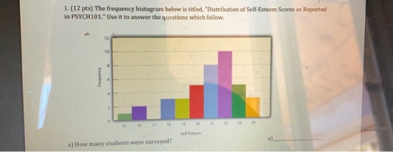 1. (12 pts) The frequency histogram below is titled, Distribution of Self-Esteem Scores as Reported in PSYCH101. Use it to