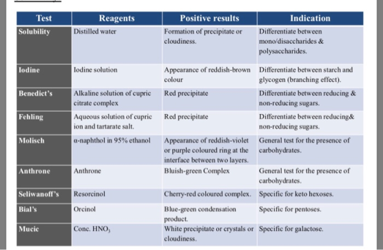 Test Reagents Positive results Indication Distilled water Formation of precipitate or cloudiness. Differentiate between mono/