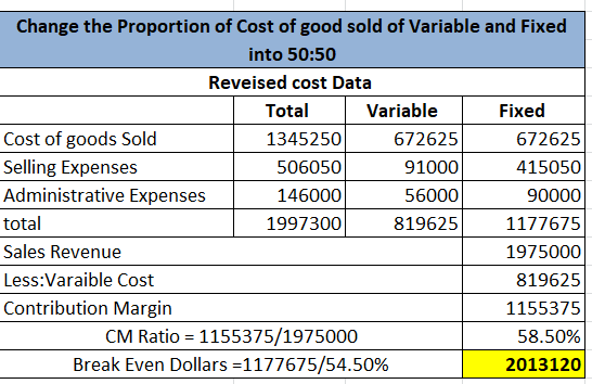Change the Proportion of Cost of good sold of Variable and Fixed into 50:50 Reveised cost Data Total Variable Fixed Cost of g