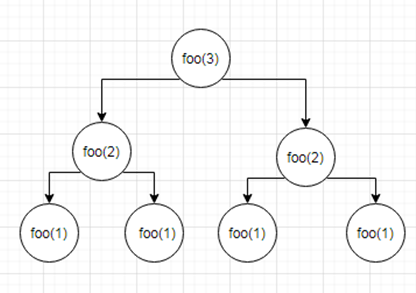 foo(3) foo(2) foo(2) foo(1) foo(1) foo(1) foo(1)