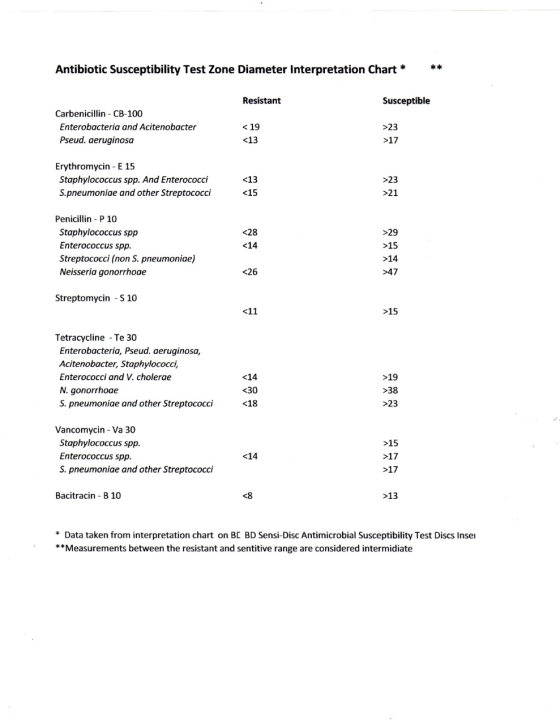 Antibiotic Susceptibility Test Zone Diameter Interpretation Chart * ** Resistant Susceptible Carbenicillin - CB-100 Enterobac