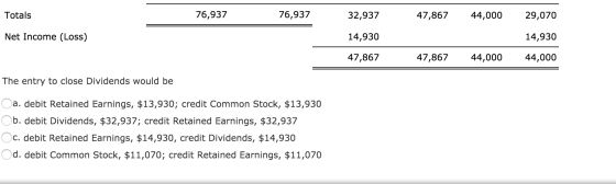 Totals 76,937 76,937 47,867 44,000 29,070 Net Income (Loss) 32,937 14,930 47,867 14,930 47,867 44,000 44,000 The entry to clo