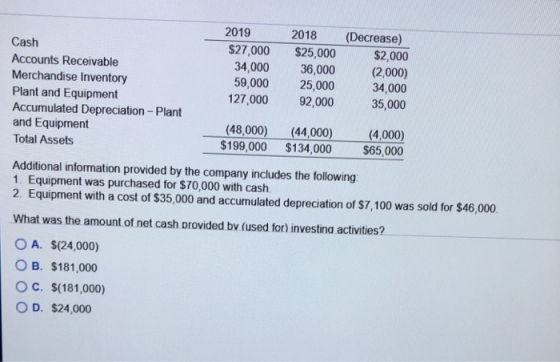 Cash Accounts Receivable Merchandise Inventory Plant and Equipment Accumulated Depreciation - Plant and Equipment Total Asset