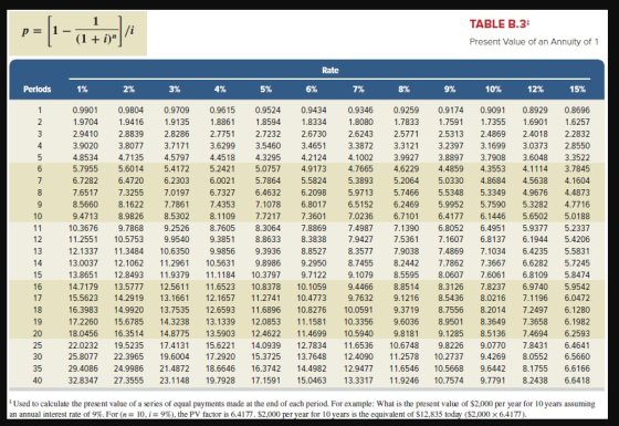 TABLE B.3 P=[1-1 +] Present Value of an Annuity of 1 Rate Periods 1% 2% 3% 4% 5% 6% 7% 8% 9% 10% 12% 15% WN O O O O 0.9901 1.