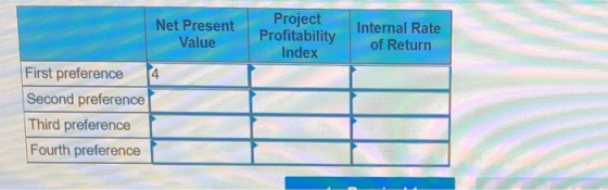 Net Present Project Profitability Value Internal Rate of Return Index 4 First preference Second preference Third preference F
