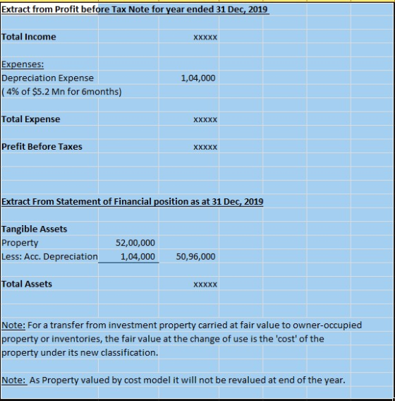 Extract from Profit before Tax Note for year ended 31 Dec, 2019 Total Income XXXXX Expenses: Depreciation Expense (4% of $5.2