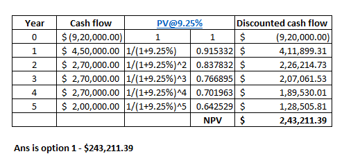 Cash flow pV@9.25% Discounted cash flow 9,20,000.00 4,11,899.31 2,26,214.73 2,07,061.53 1,89,530.01 1,28,505.81 2,43,211.39 Year 0 $(9,20,000.00 | $ 4,50,000.00 |1/(1+9.25%) | 2 $ | $ 270,000.00 |1/(1+9.25%)2| 0.837832 $ | $ 270,000.00 | 1/(1+9.25%)^3| 0.766895| $ | $ 270,000.00 |1/(1+9.25%)4| 0.701963| $ | $ 2,00,000.00 | 1/(1+9.25%)151 0.642529 $ NPV $ 0.915332 5 Ans is option 1- $243,211.39