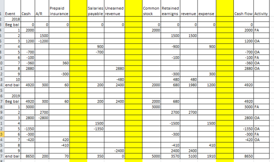 Prepaid Salaries Unearned Common Retained stock 1 Event Cash A/R insurance payable revenue earnigns revenue |expense Cash flow Activi 2018 3 Beg bal 1 2000 2000 FA 3 1200 -1200 1200 0A 5 700 6 100 7360 8 2880 700 OA 100 FA 360 OA 2880 OA 100 10 4 end bal 4920 300 2400 1980 4920 2019 7 Beg ba 4920 300 2400 4920 3000 FA 2800 OA 1350OA 1 3000 2700 3 2800-2800 2700 2700 5-1350 6 300 7420 1350 300 FA 420 OA 420 410 410 2400 3570 410 2400 2400 7 end b 8650200 350 5100 1910 8650