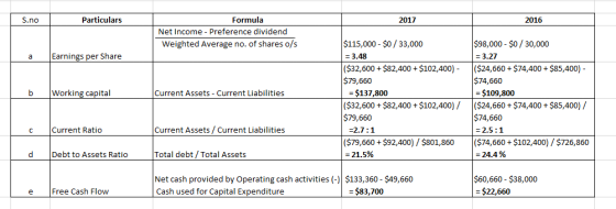 S.no Particulars Formula 2017 2016 Net Income Preference dividend Weighted Average no. of shares o/s $115,000 $O 33,000 $98,000- $o/30,000 Earnings per Share 3.48 ($32,600+$82,400 + $102,400) -($24,660+ $74,400+$85,400) $79,660 3.27 $74,660 -$109,800 -$137,800 ($32,600+$82,400+ $102,400)/($24,660+ $74,400+$85,400)/ $79,660 b Working capital Current Assets - Current Liabilities $74,660 2.5:1 Current Assets/Current Liabilities Total debt/ Total Assets Net cash provided by Operating cash activities () $133,360 $49,660 Current Ratio 2.7:1 ($79,660+$92,400)/$801,860 ($74,660$102,400) $726,860 -21.5% Debt to Assets Ratio 24.4 % $60,660 - $38,000 e Free Cash Flow Cash used for Capital Expenditure - $83,700 $22,660