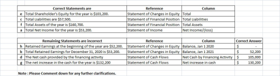 Correct Statements are e Total Shareholders Equity for the year is $103,200. c Total Liabilities are $57,500. f Total Assets