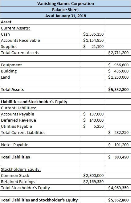 Vanishing Games Corporation Balance Sheet As at January 31, 2018 Asset Current Assets: Cash $1,535,150 Accounts Receivable $1