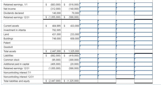 Retained earnings, 1/1 Net income Dividends declared Retained earnings 12/31 S (883,000) (516,000) (140,000) 70,000 S (1,055,000) (586,000) (312,000) 140,000 Current assets Investment in Atlanta Land Buildings Patent Goodwill Total assets Liabilities Common stock Additional paid in capital Retained earnings 12/31 Noncontrolling interest 71 Noncontrolling interest 12/31 Total liabilities and equity S 484,995 S 433,000 782,005 431,000 749,000 233,000 659,000 S 2,447,000S 1,325,000 $ (892,000)S (419,000) (300,000) (20,000) (586,000) (95,000) (405,000) (1,055,000) S (2,447,000)S (1,325,000)