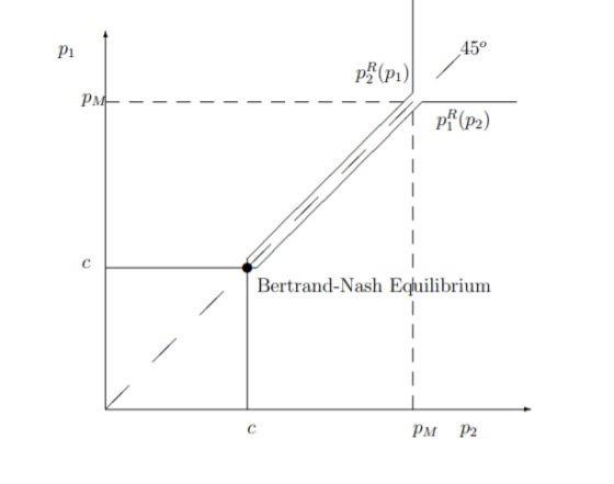 P1 45° p (1) PM PP (P2) 1 с Bertrand-Nash Equilibrium 1 1 с PM P2
