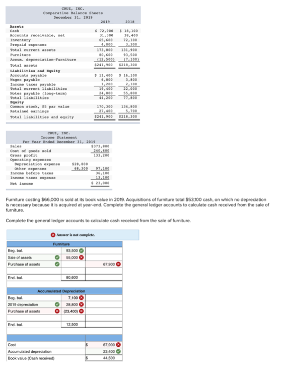 CRUZ, INC. Comparative Balance Sheets December 31, 2019 2019 2018 Assets $ 72,900 $18,100 38,400 Cash Accounts receivable, ne