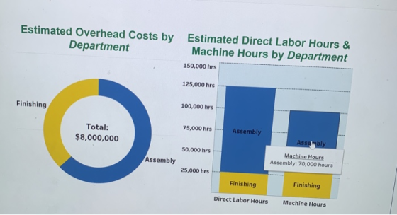 Estimated Overhead Costs by Department Estimated Direct Labor Hours & Machine Hours by Department 150,000 hrs 125,000 hrs 100