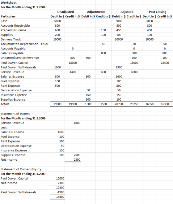Worksheet For the Month ending 31.1.2009 50 Particulars Cash Accounts Receivable Prepaid Insurance Supplies Delivery Truck Ac