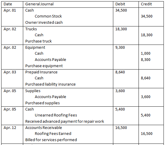 Date General Journal Debit Credit Apr. 01 Cash 34,500 Common Stock 34,500 Ownerinvested cash Trucks Apr. 02 18,300 Cash 18,30