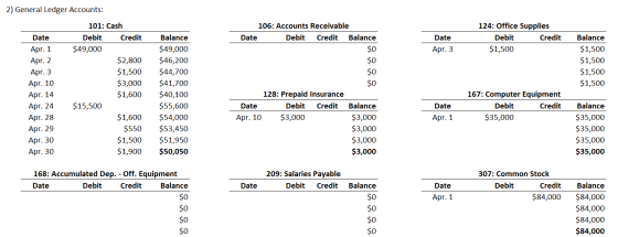 2) General Ledger Accounts: 106: Accounts Receivable Date Debit Credit Balance Date 124: Office Supplies Debit Credit $1,500