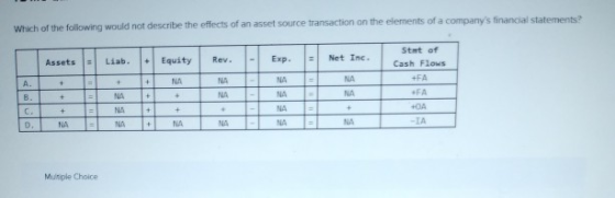 Which of the following would not describe the effects of an asset source transaction on the elements of a companys financial