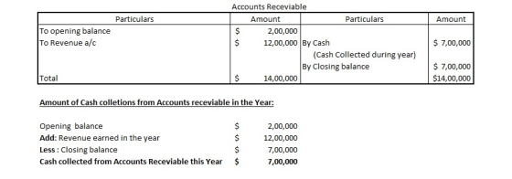 Accounts Receviable Particulars Amount Particulars Amount To opening balance To Revenue a/c 2,00,000 12,00,000 By Cash 7,00,000 (Cash Collected during year) By Closing balance 7,00,000 $14,00,000 Total 14,00,000 Amount of Cash colletions from Accounts receviable in the Year: Opening balance Add: Revenue earned in the year Less: Closing balance Cash collected from Accounts Receviable this Year 2,00,000 12,00,000 7,00,000 7,00,000 $