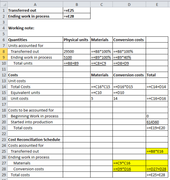 B с D E =+E25 =+E28 Physical units Materials Conversion costs 29500 5100 =+B8*100% =+B8*100% =+B9*100% =+B9*40% =+C8+C9 =+D8+