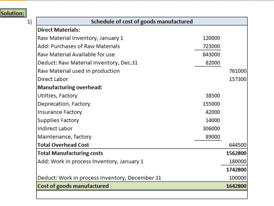 Solution: 1) Schedule of cost of goods manufactured Direct Materials: Raw Material Inventory, January 1 Add: Purchases of Raw Materials Raw Material Available for use Deduct: Raw Material inventory, Dec.31 Raw Material used in production Direct Labor Manufacturing overhead Utilties, Factory Deprecation, Factory Insurance Factory Supplies Factory Indirect Labor Maintenance, factory Total Overhead Cost Total Manufacturing costs Add: Work in process Inventory, January 1 120000 723000 843000 82000 761000 157300 38500 155000 42000 14000 306000 89000 644500 1562800 180000 1742800 100000 1642800 Deduct: Work in process Inventory, December 31 Cost of goods manufactured