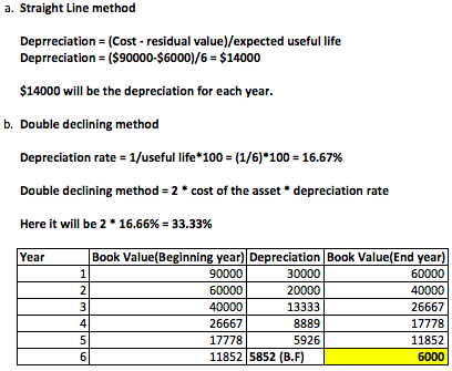 a. Straight Line method Depreciation (Cost - residual value]/expected useful life Depreciation = ($90000-$6000)/6 = $14000 $1