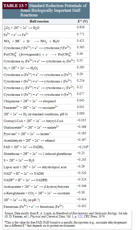 TABLE 13-7 Standard Reduction Potentials of Some Biologically Important Half Half-reaction Ero (V) 0.816 0.421 NO 2H + 2e >NO H20 Cytochrome f(Fcytochromef Fe) 0.365 Fe(CN) (ferricyanide) +eFe(CN)6 0.36 Cytochrome a3 (Fecytochrome az (Fe*>) 035 0.295 Cytochrome a (Fe3 +cytochrome a (F 0.29 Cytochrome c Fcytochrome c (Fe) 0254 Cytochrome cl (Fe3-ㄧ˙-cytochrome cl (Fe2+) 0.22 Cytochrome (Fecytochrome (Fe 0.077 Ubiquinone 2H 2eubiquinol Fumarate+2H+2esuccinate2 2Ht+2e-H2 (at standard conditions, pH0)0.000 Crotonyl-CoA 2H 2e butyryl-CoA Oxaloacetate+2Ht+2e- malate Pyruvate+ 2H 2elactate Acetaldehyde 2H+2e-ethanol FAD 2H2eFADH2 Glutathione-2 Г-2e--2 reduced glutathione -0.23 0.045 0.031 -0.015 -0.166 -0.185 -0.197 -0.2192 -0.243 -0.29 -0.320 -0.324 Lipoic acid-2H-2e-→ dihydrolipoic acid NADPH2eNADPH Acetoacetate 2H2eB-aydroxybutyrate 0.346 a-Ketoglutarate+ CO2-2H-2e-→ isocitrate -0.38 2r-2e-→H2 (at pH 7) Ferredoxin (Fe5+) + e-→ferredoxin (Fe2+) -0.432 Source: Data mostlv from R A Loach. in Hanabook of Biochemistry and olecular Biolog (G. D. Fasman, ed.), Plysical and Chemical Data, Vol. 1, p. 122, CRC Press, 1976. -0.414 3rd edn This is the value for free FAD: FAD bound to a specific flavoprotein (e.g, succinate dehydrogenase) has a different E that depends on its protein environment.