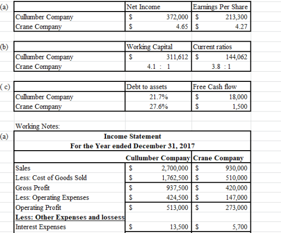 Net Income Cullumber Company Crane Company 372,000 4.65 Earnings Per Share $ 213,300 $ 4.27 Cullumber Company Crane Company W