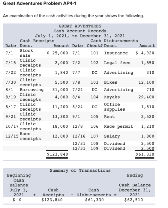 Great Adventures Problem AP4-1 An examination of the cash activities during the year shows the following. 7/1 GREAT ADVENTURE