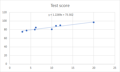 Test score 12269x+73.302 TiHi 80 PES 60 40 20 10 15 20 25