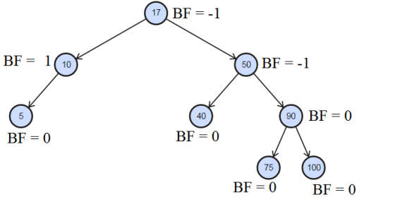 17 BF = -1 BF = 1(10 50 BF =-1 5 40 90 BF = 0 BF = 0 BF = 0 75 100 BF = 0 BF = 0