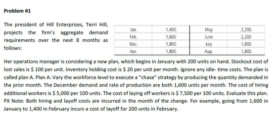 Problem #1 The president of Hill Enterprises, Terri Hill, projects the firms aggregate demand requirements over the next 8 months as follows: Jan Feb Mar Apr 1,400 1,600 1,800 1,800 June Ju Aug 2,200 2,200 1,800 1,800 Her operations manager is considering a new plan, which begins in January with 200 units on hand. Stockout cost of lost sales is $100 per unit. Inventory holding cost is $ 20 per unit per month. Ignore any idle- time costs. The plan is called plan A. Plan A: Vary the workforce level to execute a chase strategy by producing the quantity demanded in the prior month. The December demand and rate of production are both 1,600 units per month. The cost of hiring additional workers is $ 5,000 per 100 units. The cost of laying off workers is $ 7,500 per 100 units. Evaluate this plan. PX Note: Both hiring and layoff costs are incurred in the month of the change. For example, going from 1,600 in January to 1,400 in February incurs a cost of layoff for 200 units in February
