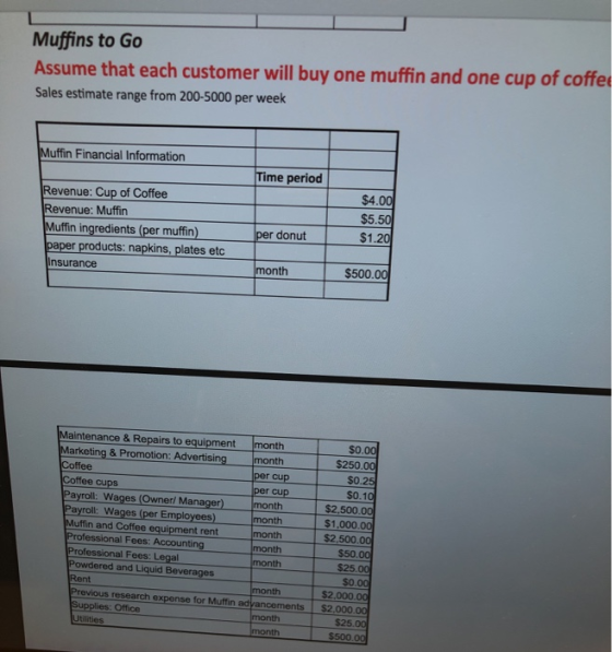 Muffins to Go Assume that each customer will buy one muffin and one cup of coffee Sales estimate range from 200-5000 per week