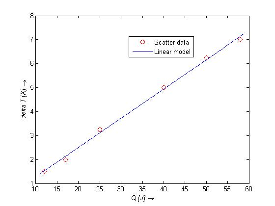 O - Scatter data Linear model deka TIK] → 15 20 25 30 40 45 50 55 60 35 Q[j] →